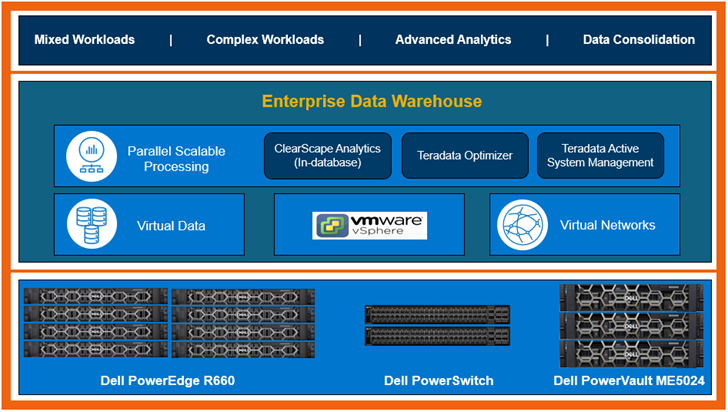 This figure shows the Enterprise Data Warehouse architecture.
